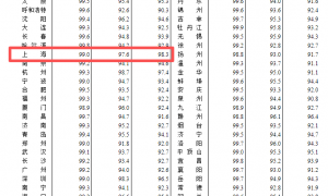 “金九”上海房价走势分化:新房领涨全国,二手房5连跌,专家预计跌幅有望趋于稳定
