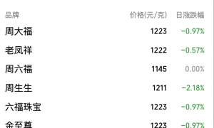 现货黄金大跌后日内涨逾1%,摩根大通预计金价明年底冲上5055美元