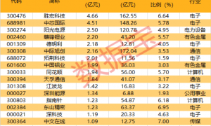 中长线资金新建仓股曝光!